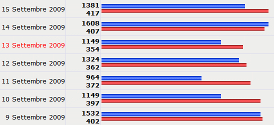 statistiche_settembre_settimana_record_417