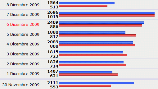 statistiche_inizio_dicembre_1015