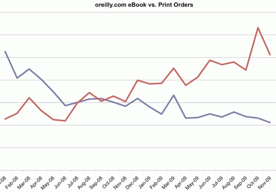 oreillycom_ebook_vs_print_550